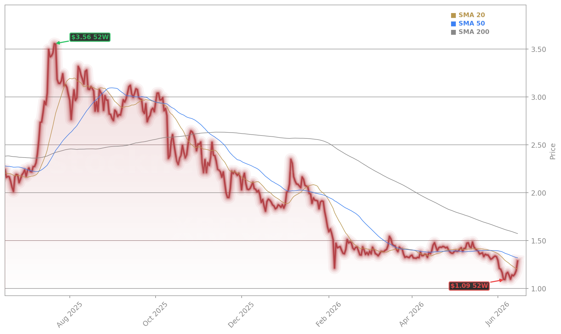 XRP (XRPUSD) Stock Chart - 1-Year Price History - June 2026