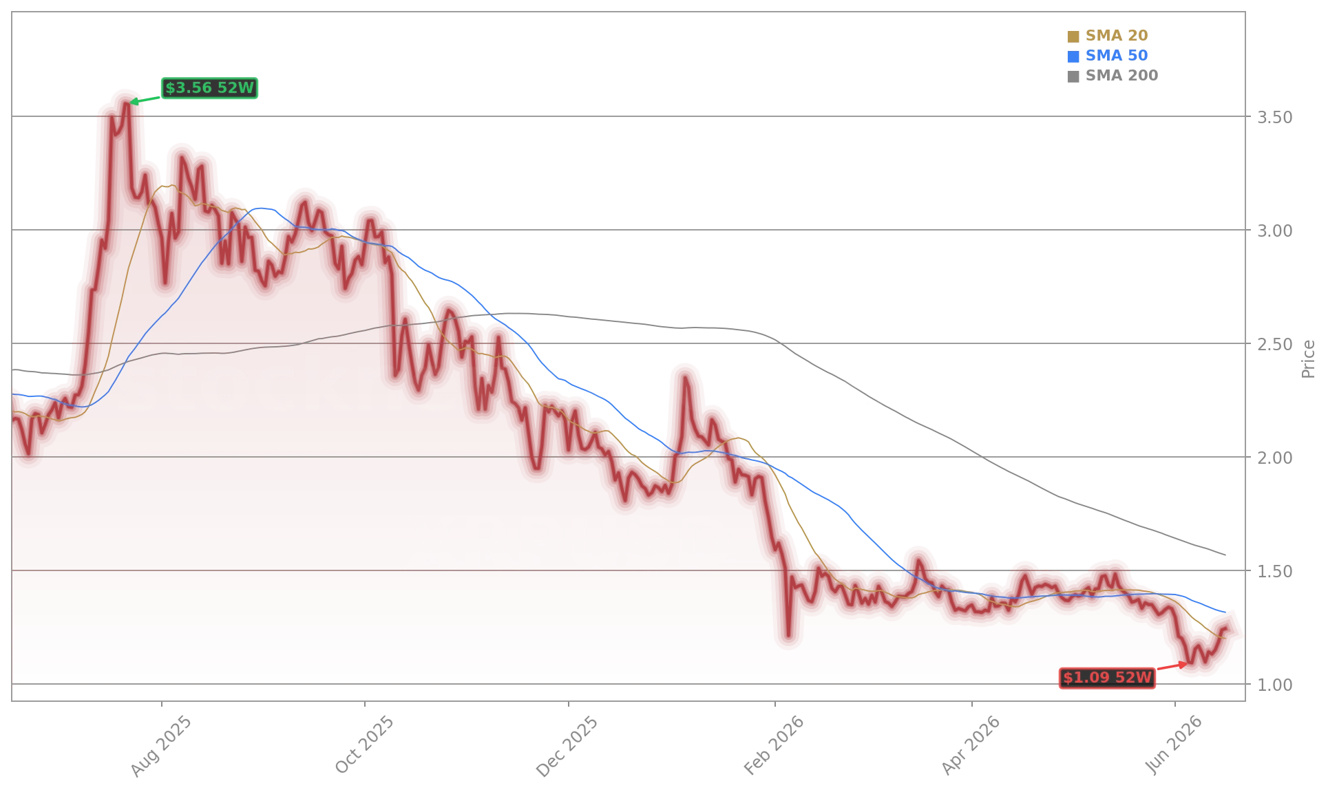 XRP (XRPUSD) Stock Chart - 1-Year Price History - June 2026